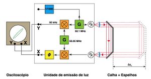 Montagem para determinação da velocidade da luz