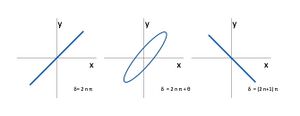 Figuras de Lissajous observadas no osciloscópio. À esquerda: sinais em fase; centro: sinais com uma dada desfasagem\(\theta$; direita: sinais em oposição de fase.