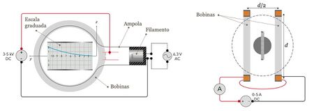 Diagrama do tubo utilizado e geometria das bobinas de Helmholtz. Esquerda: vista lateral, com ligações eléctricas do filamento e da tensão de aceleração. Direita: vista frontal, com ligações das bobinas de Helmholtz.